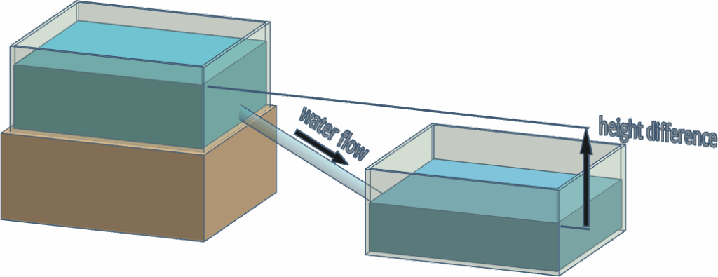 Difference in water level height, equivalent to difference in potential