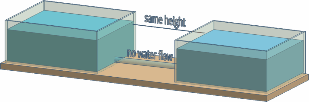 Height difference zero, potential difference zero