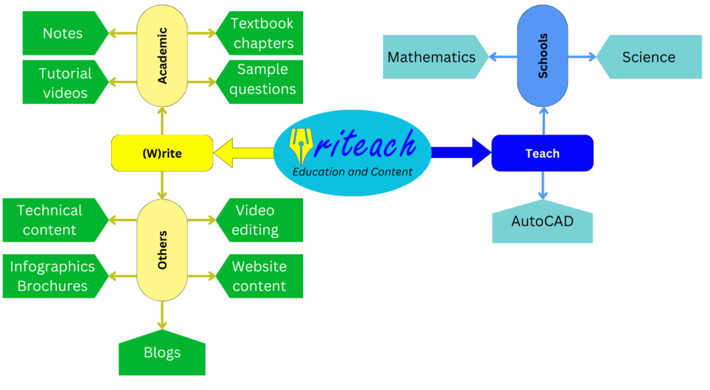 Riteach - Education and Content
