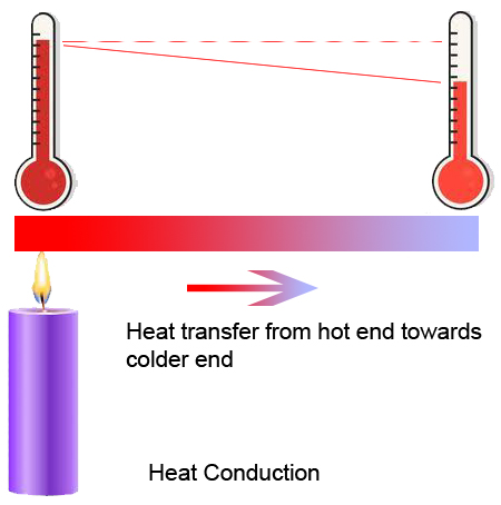 conduction