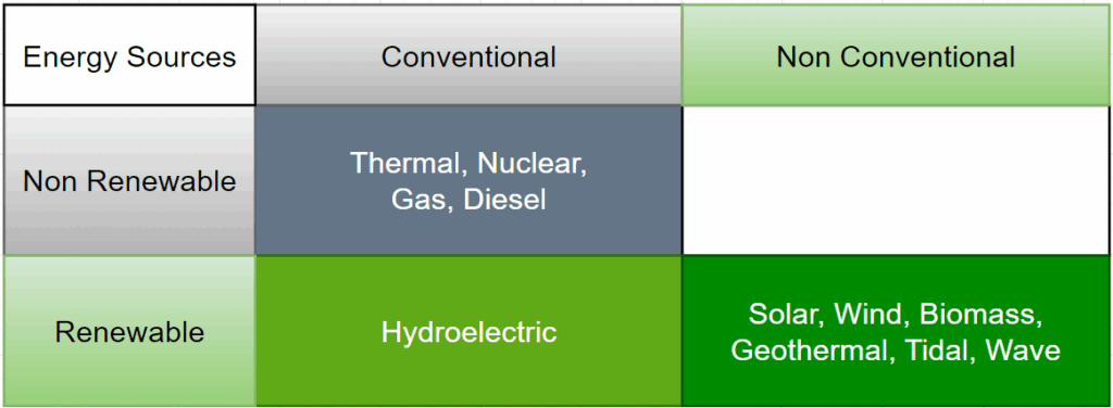 Classification energy sources
