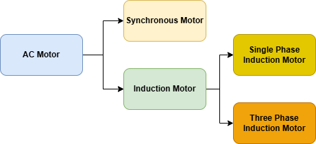 Types of AC motors