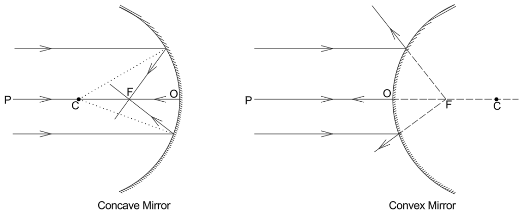 Concave, Convex mirror terms