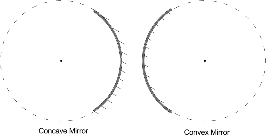 Concave, Convex mirrors