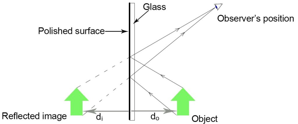 Reflection in plane mirror