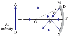 Concave mirror image with object at infinity