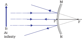 Object at infinity for convex mirror