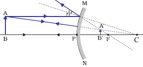 Image formation near convex mirror